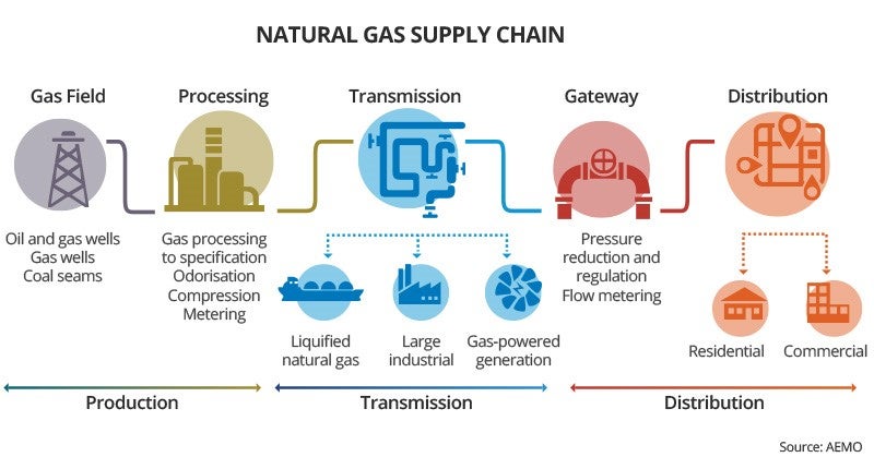 Natural Gas Supply Chain Graphic